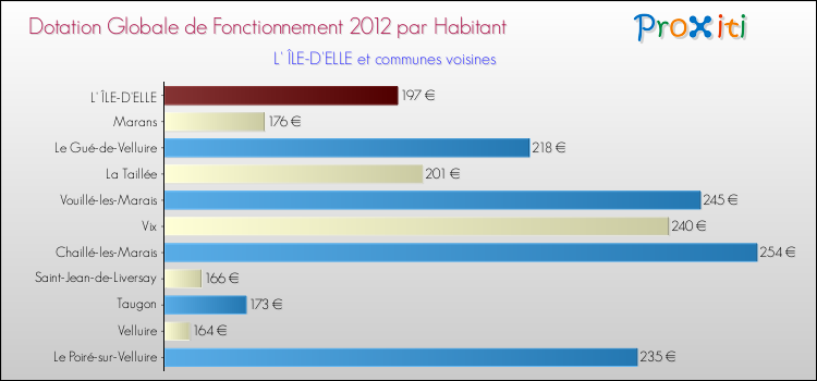 Montant des dotations globales de fonctionnement DGF par Habitant pour L' ÎLE-D'ELLE et les communes proches Comparaison des des dotations globales de fonctionnement DGF par habitant pour L' ÎLE-D'ELLE et les communes voisines