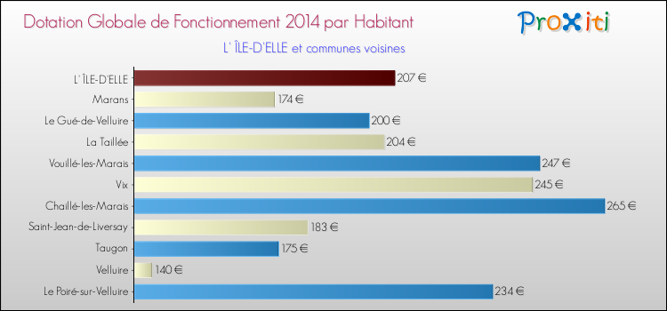 Montant des dotations globales de fonctionnement DGF par Habitant pour L' ÎLE-D'ELLE et les communes proches en 2014. Comparaison des des dotations globales de fonctionnement DGF par habitant pour L' ÎLE-D'ELLE et les communes voisines en 2014.