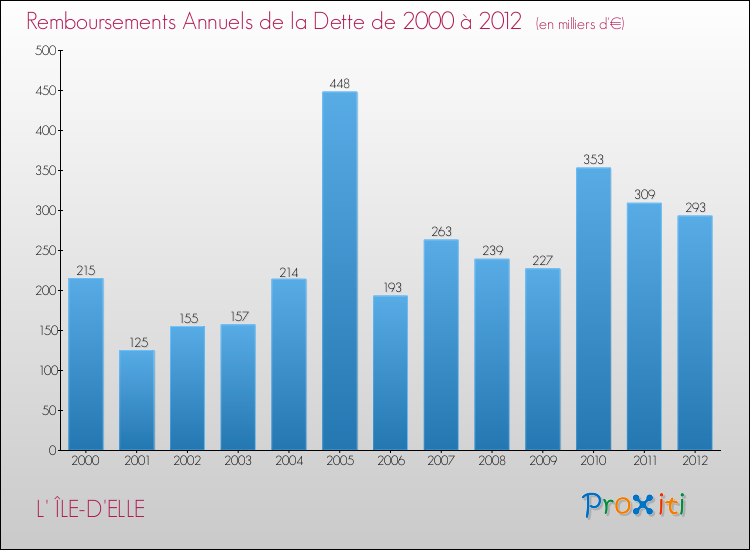 Evolution de l'annuité de la dette pour la commune de L' ÎLE-D'ELLE de 2000 à 2012 Annuités de la dette pour L' ÎLE-D'ELLE de 2000 à 2012