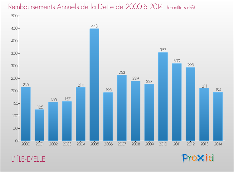 Evolution de l'annuité de la dette pour la commune de L' ÎLE-D'ELLE de 2000 à 2014 Annuités de la dette pour L' ÎLE-D'ELLE de 2000 à 2014