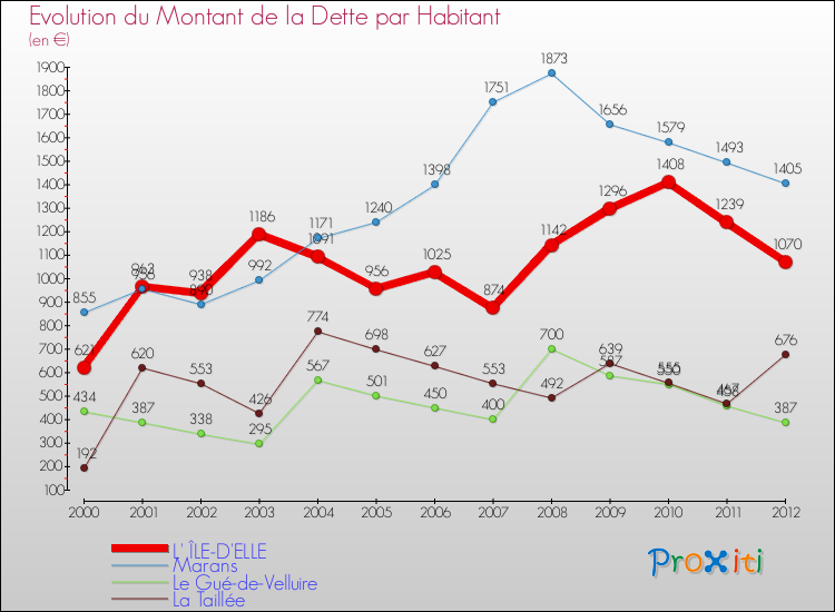 Evolution de la dette par habitant pour la commune de L' ÎLE-D'ELLE et les communes proches de 2000 à 2012 Comparaison de la dette par habitant pour L' ÎLE-D'ELLE et les communes voisines de 2000 à 2012