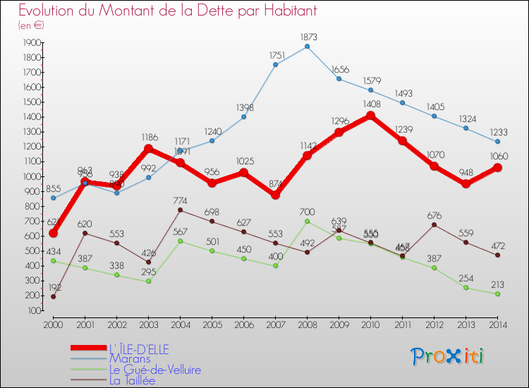 Evolution de la dette par habitant pour la commune de L' ÎLE-D'ELLE et les communes proches de 2000 à 2014 Comparaison de la dette par habitant pour L' ÎLE-D'ELLE et les communes voisines de 2000 à 2014