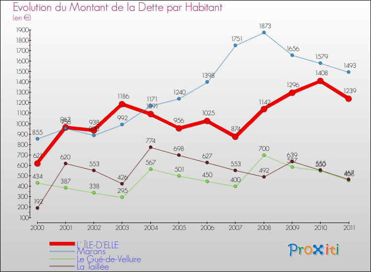 Evolution de la dette par habitant pour la commune de L' ÎLE-D'ELLE et les communes proches Comparaison de la dette par habitant pour L' ÎLE-D'ELLE et les communes voisines