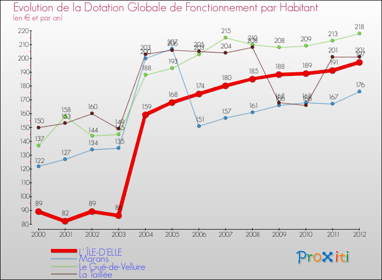 Evolution et montant de la dotation globale de fonctionnement par Habitant pour L' ÎLE-D'ELLE et les communes proches Comparaison des dotations globales de fonctionnement par habitant pour L' ÎLE-D'ELLE et les communes voisines