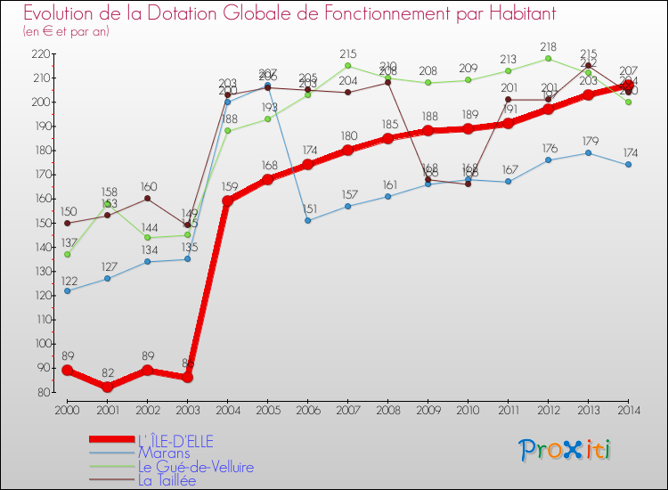 Evolution et montant de la dotation globale de fonctionnement par Habitant pour L' ÎLE-D'ELLE et les communes proches de 2000 à 2014. Comparaison des dotations globales de fonctionnement par habitant pour L' ÎLE-D'ELLE et les communes voisines de 2000 à 2014.
