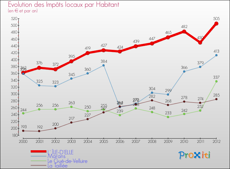 Evolution et montant des impôts locaux par Habitant pour L' ÎLE-D'ELLE et les communes proches Comparaison des impôts locaux par habitant pour L' ÎLE-D'ELLE et les communes voisines
