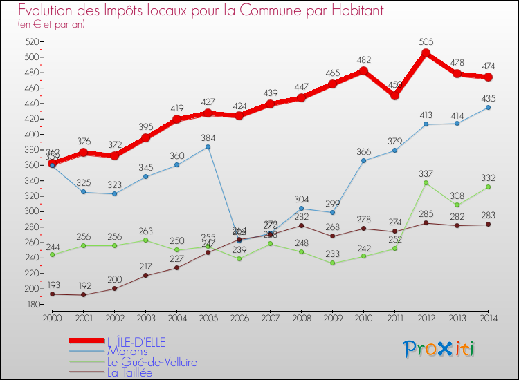 Evolution et montant des impôts locaux par Habitant pour L' ÎLE-D'ELLE et les communes proches de 2000 à 2014 Comparaison des impôts locaux par habitant pour L' ÎLE-D'ELLE et les communes voisines de 2000 à 2014