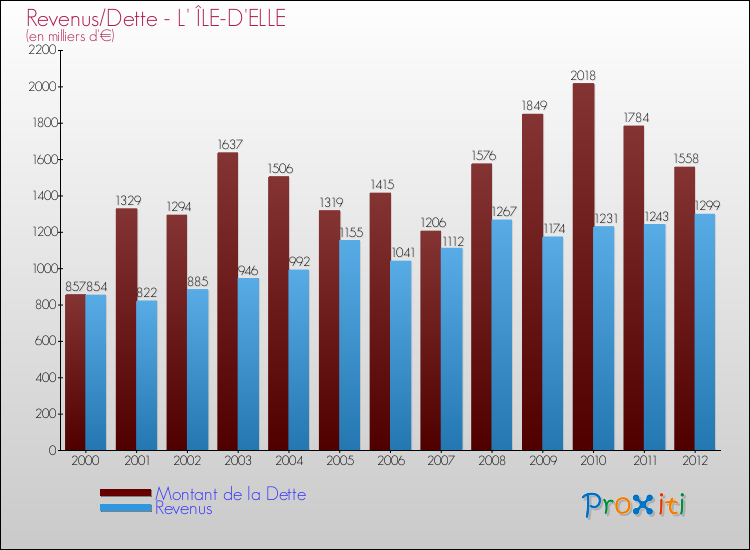 Evolution comparée de la dette et des revenus pour la commune de L' ÎLE-D'ELLE de 2000 à 2012 Comparaison de la dette et des revenus pour L' ÎLE-D'ELLE de 2000 à 2012