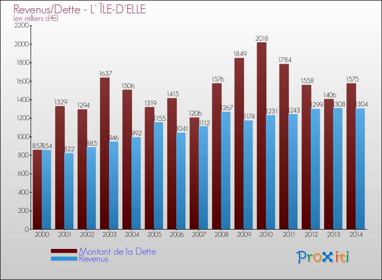 Evolution comparée de la dette et des revenus pour la commune de L' ÎLE-D'ELLE de 2000 à 2014 Comparaison de la dette et des revenus pour L' ÎLE-D'ELLE de 2000 à 2014
