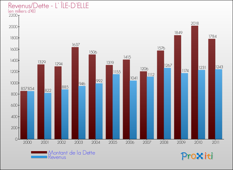 Evolution comparée de la dette et des revenus pour la commune de L' ÎLE-D'ELLE de 2000 à 2011 Comparaison de la dette et des revenus pour L' ÎLE-D'ELLE de 2000 à 2011