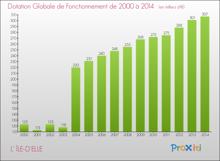 Evolution du montant de la Dotation Globale de Fonctionnement pour la commune de L' ÎLE-D'ELLE de 2000 à 2014 Evolution du montant de la Dotation Globale de Fonctionnement pour L' ÎLE-D'ELLE de 2000 à 2014