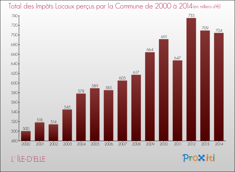 Evolution des Impôts Locaux pour la commune de L' ÎLE-D'ELLE de 2000 à 2014 Evolution des Impôts Locaux pour L' ÎLE-D'ELLE de 2000 à 2014