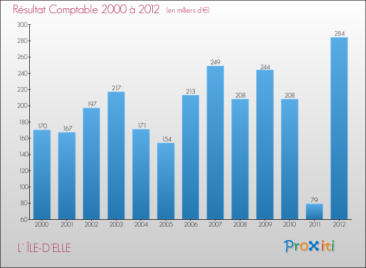 Evolution du résultat comptable pour la commune de L' ÎLE-D'ELLE de 2000 à 2012 Evolution du résultat comptable pour L' ÎLE-D'ELLE de 2000 à 2012