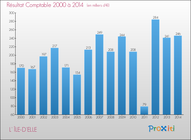 Evolution du résultat comptable pour la commune de L' ÎLE-D'ELLE de 2000 à 2014 Evolution du résultat comptable pour L' ÎLE-D'ELLE de 2000 à 2014
