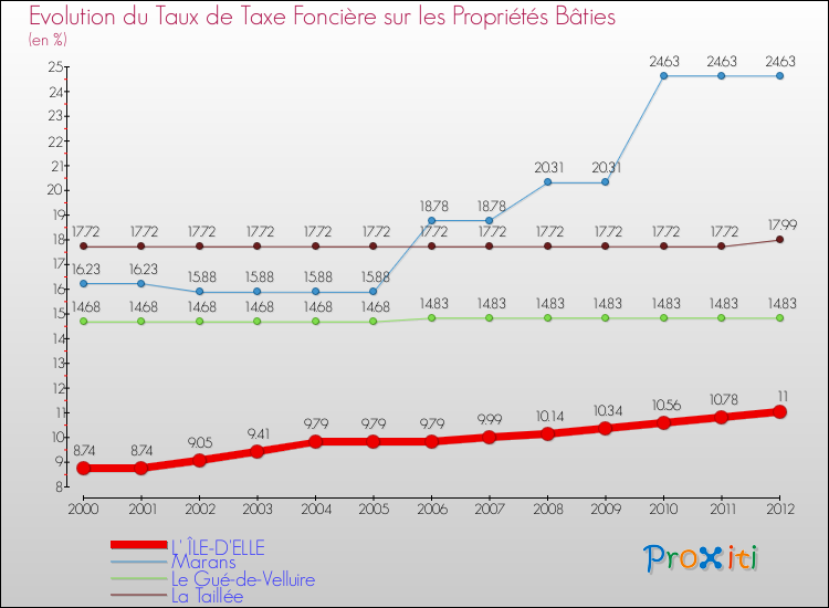 Evolution du taux de la taxe foncière sur le bati pour L' ÎLE-D'ELLE et les communes proches de 2000 à 2012 Comparaison des taux de taxe foncière sur le bati pour L' ÎLE-D'ELLE et les communes voisines de 2000 à 2012