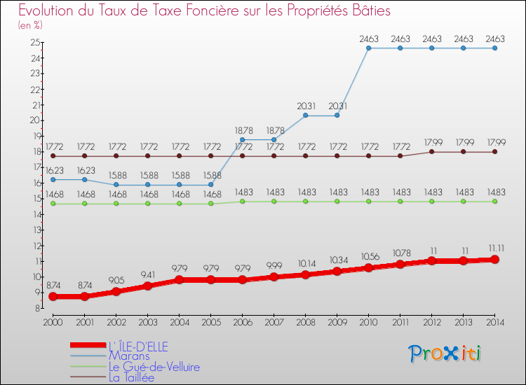 Evolution du taux de la taxe foncière sur le bati pour L' ÎLE-D'ELLE et les communes proches de 2000 à 2014 Comparaison des taux de taxe foncière sur le bati pour L' ÎLE-D'ELLE et les communes voisines de 2000 à 2014