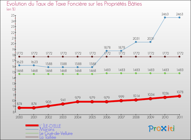 Evolution du taux de la taxe foncière sur le bati pour L' ÎLE-D'ELLE et les communes proches Comparaison des taux de taxe foncière sur le bati pour L' ÎLE-D'ELLE et les communes voisines