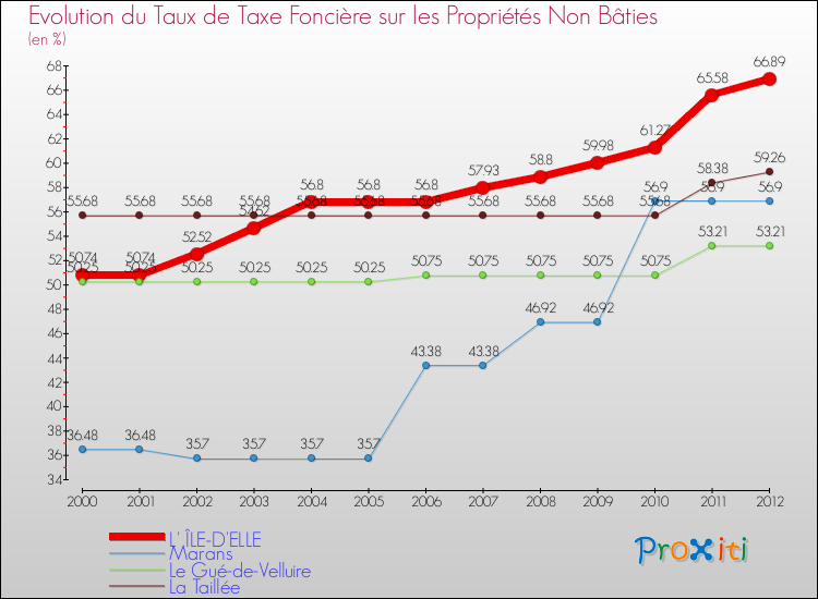 Evolution du taux de la taxe foncière sur les immeubles et terrains non batis pour L' ÎLE-D'ELLE et les communes proches de 2000 à 2012 Comparaison des taux de la taxe foncière sur les immeubles et terrains non batis pour L' ÎLE-D'ELLE et les communes voisines de 2000 à 2012