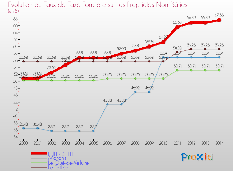 Evolution du taux de la taxe foncière sur les immeubles et terrains non batis pour L' ÎLE-D'ELLE et les communes proches de 2000 à 2014 Comparaison des taux de la taxe foncière sur les immeubles et terrains non batis pour L' ÎLE-D'ELLE et les communes voisines de 2000 à 2014