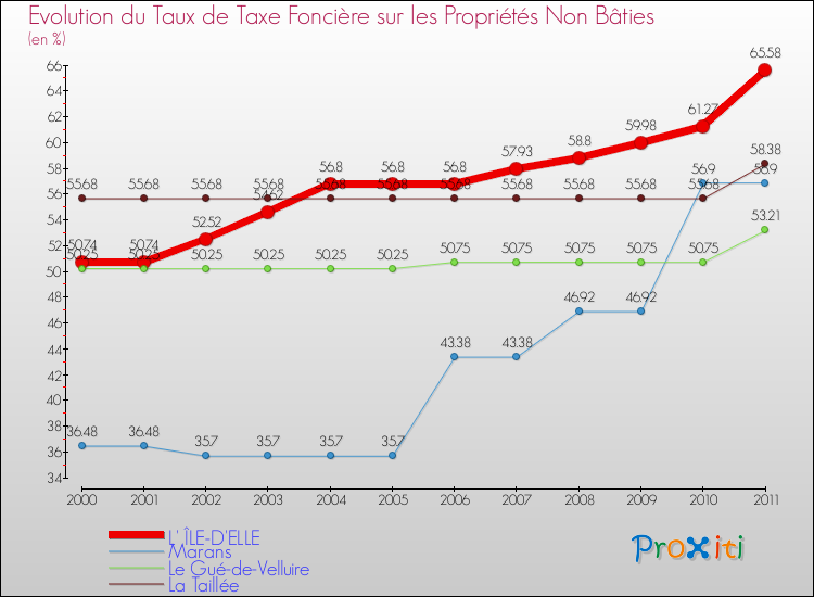 Evolution du taux de la taxe foncière sur les immeubles et terrains non batis pour L' ÎLE-D'ELLE et les communes proches Comparaison des taux de la taxe foncière sur les immeubles et terrains non batis pour L' ÎLE-D'ELLE et les communes voisines