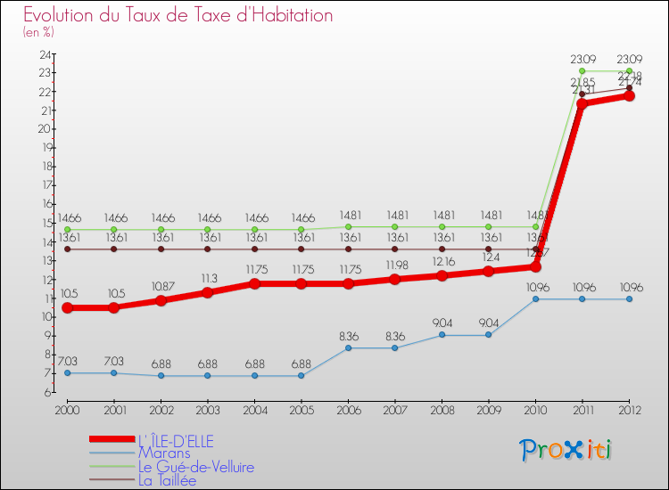 Evolution du taux de la taxe d'habitation pour L' ÎLE-D'ELLE et les communes proches Comparaison des taux de la taxe d'habitation pour L' ÎLE-D'ELLE et les communes voisines