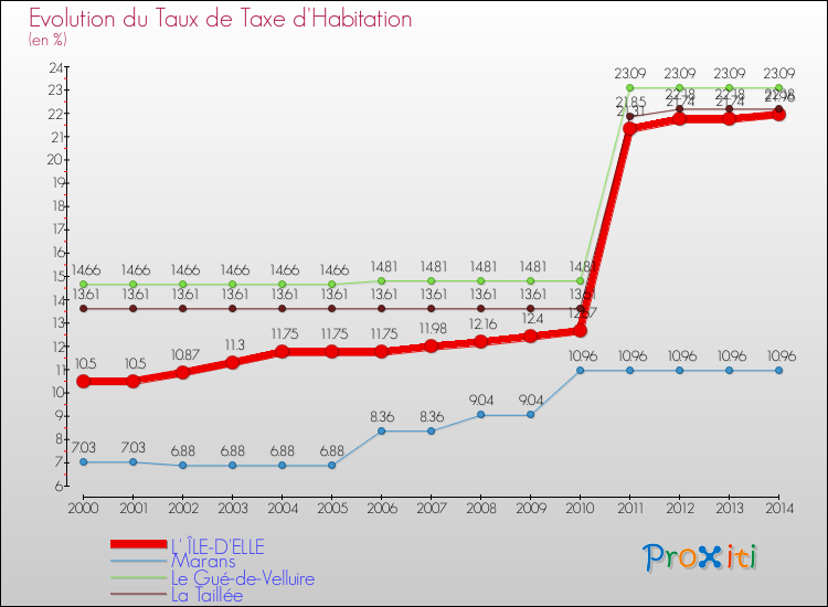 Evolution du taux de la taxe d'habitation pour L' ÎLE-D'ELLE et les communes proches de 2000 à 2014 Comparaison des taux de la taxe d'habitation pour L' ÎLE-D'ELLE et les communes voisines de 2000 à 2014
