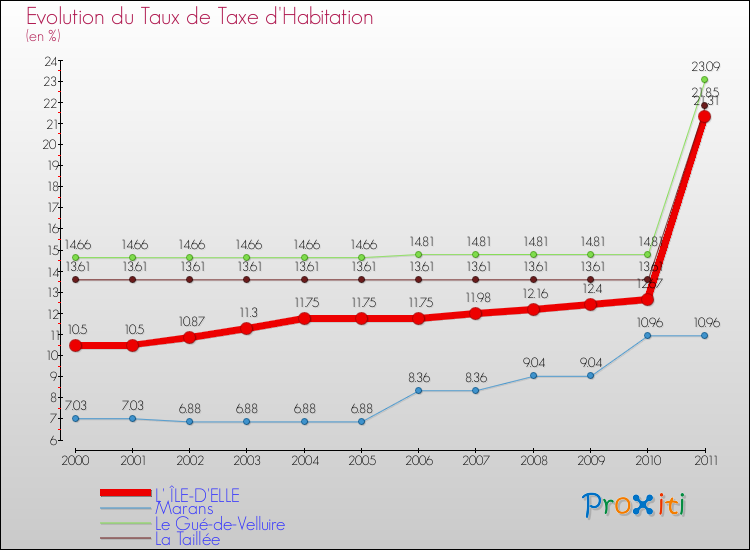 Evolution du taux de la taxe d'habitation pour L' ÎLE-D'ELLE et les communes proches Comparaison des taux de la taxe d'habitation pour L' ÎLE-D'ELLE et les communes voisines