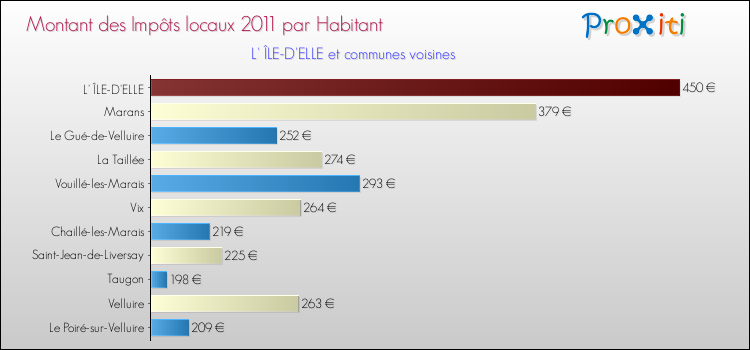 Montant des impôts locaux par Habitant pour L' ÎLE-D'ELLE et les communes proches Comparaison des impôts locaux par habitant pour L' ÎLE-D'ELLE et les communes voisines