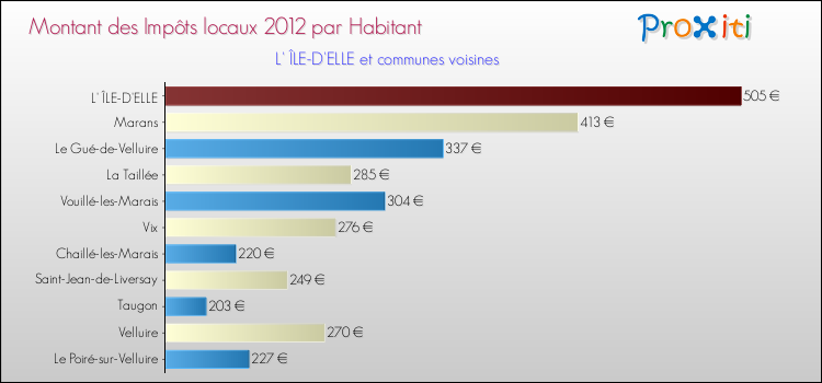 Montant des impôts locaux par Habitant pour L' ÎLE-D'ELLE et les communes proches Comparaison des impôts locaux par habitant pour L' ÎLE-D'ELLE et les communes voisines