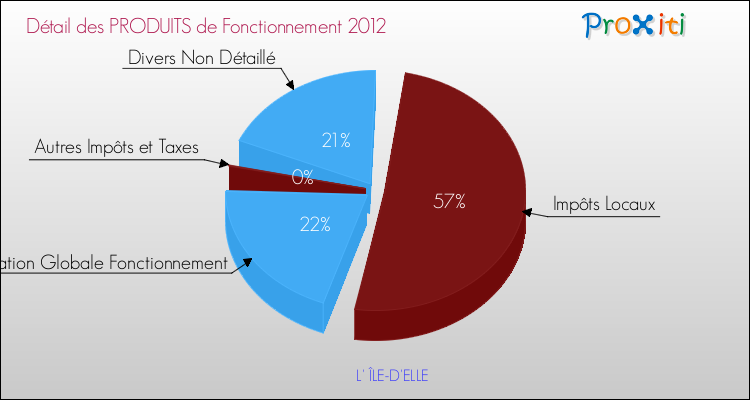 Décomposition du Budget de Fonctionnement 2012 de la commune de L' ÎLE-D'ELLE Budget de Fonctionnement 2012 pour la commune de L' ÎLE-D'ELLE
