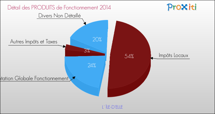 Décomposition du Budget de Fonctionnement 2014 de la commune de L' ÎLE-D'ELLE Budget de Fonctionnement 2014 pour la commune de L' ÎLE-D'ELLE
