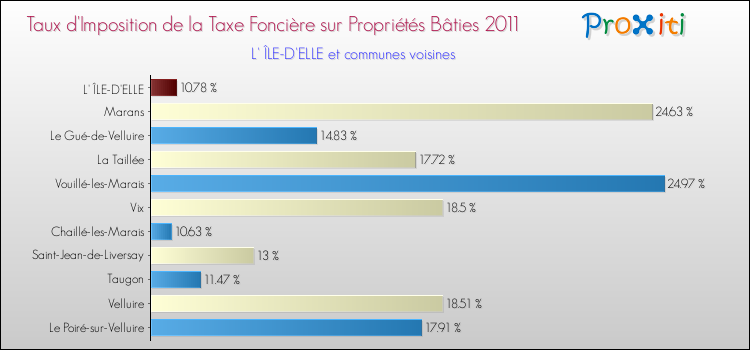Taux d'imposition de la taxe foncière sur le bati 2011 pour L' ÎLE-D'ELLE et les communes proches Comparaison des taux d'imposition de la taxe foncière sur le bati 2011 pour L' ÎLE-D'ELLE et les communes voisines