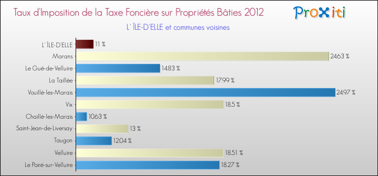 Taux d'imposition de la taxe foncière sur le bati 2012 pour L' ÎLE-D'ELLE et les communes proches Comparaison des taux d'imposition de la taxe foncière sur le bati 2012 pour L' ÎLE-D'ELLE et les communes voisines