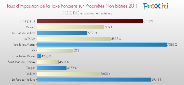 Taux d'imposition de la taxe foncière sur les immeubles et terrains non batis 2011 pour L' ÎLE-D'ELLE et les communes proches Comparaison des taux d'imposition de la taxe foncière sur les immeubles et terrains non batis 2011 pour L' ÎLE-D'ELLE et les communes voisines