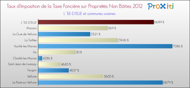 Taux d'imposition de la taxe foncière sur les immeubles et terrains non batis 2012 pour L' ÎLE-D'ELLE et les communes proches Comparaison des taux d'imposition de la taxe foncière sur les immeubles et terrains non batis 2012 pour L' ÎLE-D'ELLE et les communes voisines