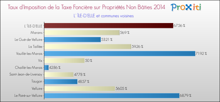 Taux d'imposition de la taxe foncière sur les immeubles et terrains non batis 2014 pour L' ÎLE-D'ELLE et les communes proches Comparaison des taux d'imposition de la taxe foncière sur les immeubles et terrains non batis 2014 pour L' ÎLE-D'ELLE et les communes voisines