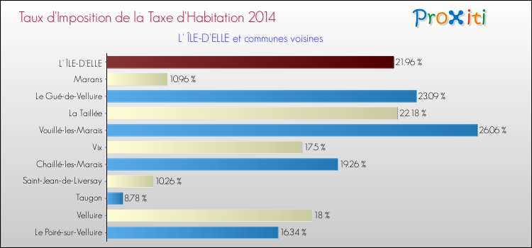 Taux d'imposition de la taxe d'habitation 2014 pour L' ÎLE-D'ELLE et les communes proches Comparaison des taux d'imposition de la taxe d'habitation 2014 pour L' ÎLE-D'ELLE et les communes voisines