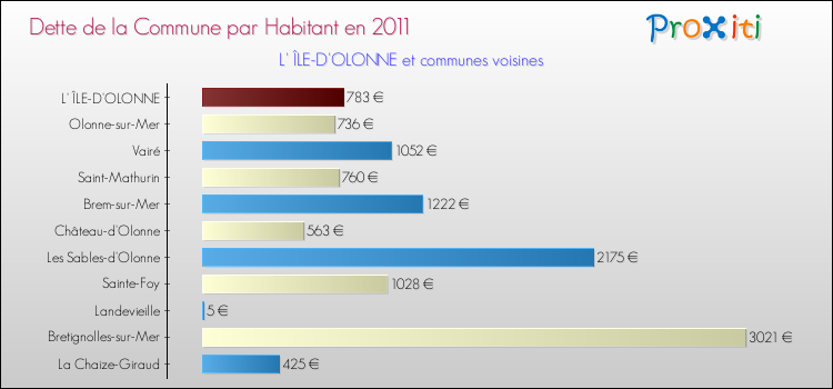 Dette par habitant de la commune en 2011 pour L' ÎLE-D'OLONNE et les communes proches Comparaison de la dette par habitant de la commune en 2011 pour L' ÎLE-D'OLONNE et les communes voisines