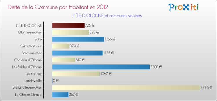 Dette par habitant de la commune en 2012 pour L' ÎLE-D'OLONNE et les communes proches Comparaison de la dette par habitant de la commune en 2012 pour L' ÎLE-D'OLONNE et les communes voisines