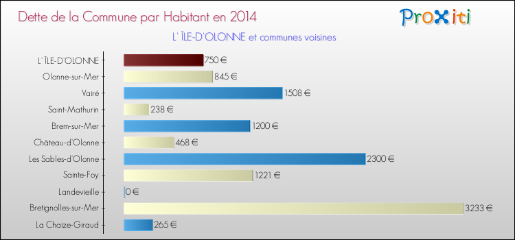 Dette par habitant de la commune en 2014 pour L' ÎLE-D'OLONNE et les communes proches Comparaison de la dette par habitant de la commune en 2014 pour L' ÎLE-D'OLONNE et les communes voisines