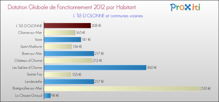 Montant des dotations globales de fonctionnement DGF par Habitant pour L' ÎLE-D'OLONNE et les communes proches Comparaison des des dotations globales de fonctionnement DGF par habitant pour L' ÎLE-D'OLONNE et les communes voisines