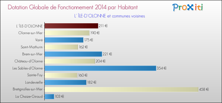 Montant des dotations globales de fonctionnement DGF par Habitant pour L' ÎLE-D'OLONNE et les communes proches en 2014. Comparaison des des dotations globales de fonctionnement DGF par habitant pour L' ÎLE-D'OLONNE et les communes voisines en 2014.