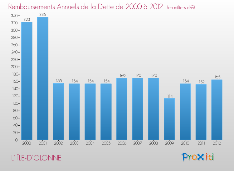 Evolution de l'annuité de la dette pour la commune de L' ÎLE-D'OLONNE de 2000 à 2012 Annuités de la dette pour L' ÎLE-D'OLONNE de 2000 à 2012