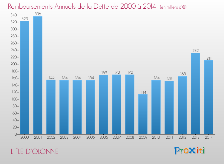 Evolution de l'annuité de la dette pour la commune de L' ÎLE-D'OLONNE de 2000 à 2014 Annuités de la dette pour L' ÎLE-D'OLONNE de 2000 à 2014