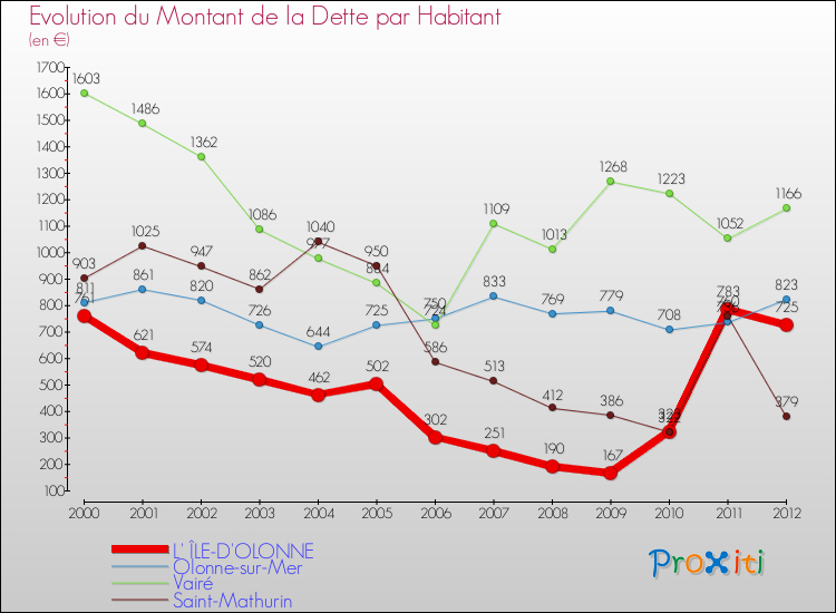 Evolution de la dette par habitant pour la commune de L' ÎLE-D'OLONNE et les communes proches de 2000 à 2012 Comparaison de la dette par habitant pour L' ÎLE-D'OLONNE et les communes voisines de 2000 à 2012