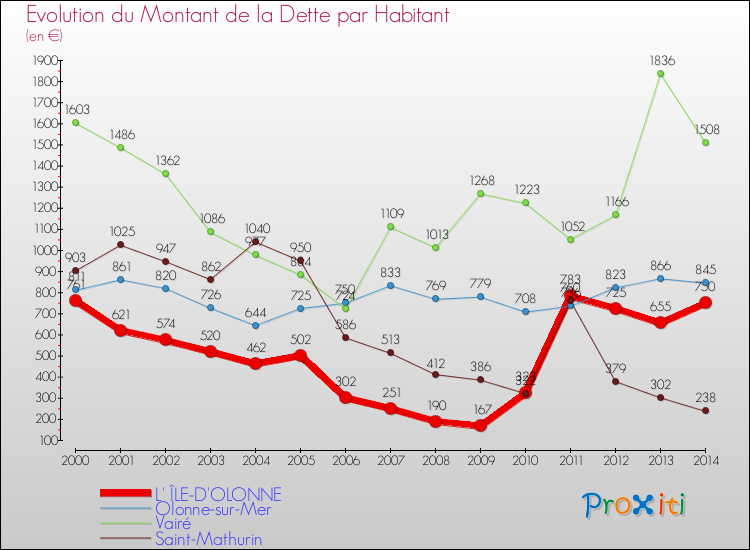 Evolution de la dette par habitant pour la commune de L' ÎLE-D'OLONNE et les communes proches de 2000 à 2014 Comparaison de la dette par habitant pour L' ÎLE-D'OLONNE et les communes voisines de 2000 à 2014