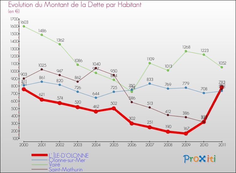 Evolution de la dette par habitant pour la commune de L' ÎLE-D'OLONNE et les communes proches Comparaison de la dette par habitant pour L' ÎLE-D'OLONNE et les communes voisines
