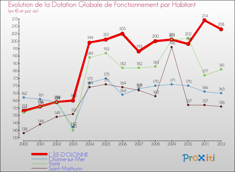 Evolution et montant de la dotation globale de fonctionnement par Habitant pour L' ÎLE-D'OLONNE et les communes proches Comparaison des dotations globales de fonctionnement par habitant pour L' ÎLE-D'OLONNE et les communes voisines