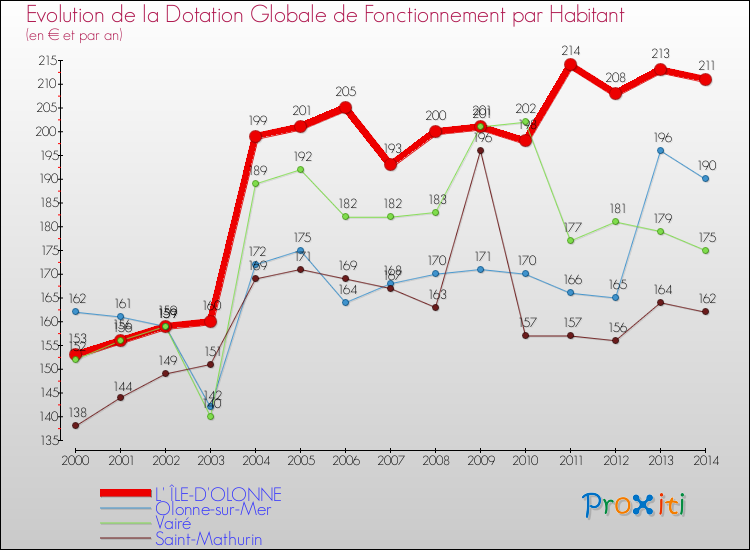 Evolution et montant de la dotation globale de fonctionnement par Habitant pour L' ÎLE-D'OLONNE et les communes proches de 2000 à 2014. Comparaison des dotations globales de fonctionnement par habitant pour L' ÎLE-D'OLONNE et les communes voisines de 2000 à 2014.