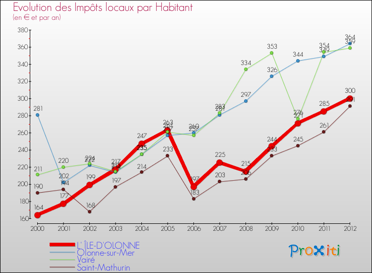 Evolution et montant des impôts locaux par Habitant pour L' ÎLE-D'OLONNE et les communes proches Comparaison des impôts locaux par habitant pour L' ÎLE-D'OLONNE et les communes voisines